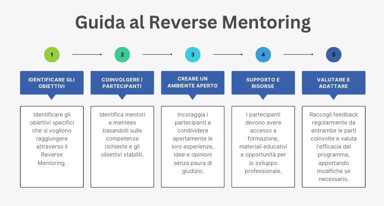 Step del Reverse Mentoring